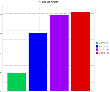 Hohli chart showing growth of number of No Reg Web 2.0 sites