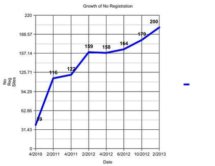 Graph showing growth of No Reg Web 2.0 sites 2010-2013