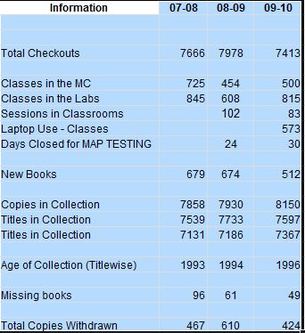 Excel spreadsheet content on library collection statistics copied to tableizer