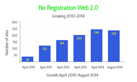 LiveGaps graph of No Reg Web 2.0 sites 2010 to 2014