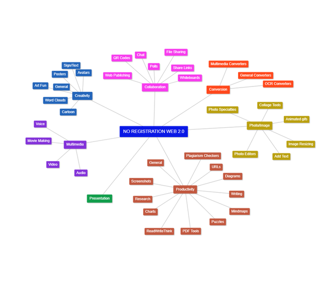Text2MindMap graphic based on a table of contents